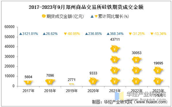 2017-2023年9月郑州商品交易所硅铁期货成交金额