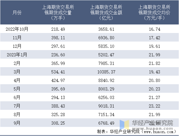 2022-2023年9月上海期货交易所锡期货成交情况统计表