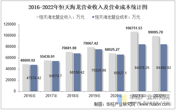 2016-2022年恒天海龙营业收入及营业成本统计图