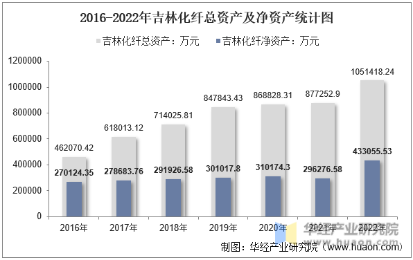 2016-2022年吉林化纤总资产及净资产统计图