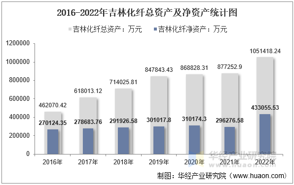 2016-2022年吉林化纤总资产及净资产统计图