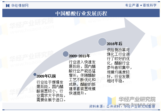 中国醋酸行业发展历程