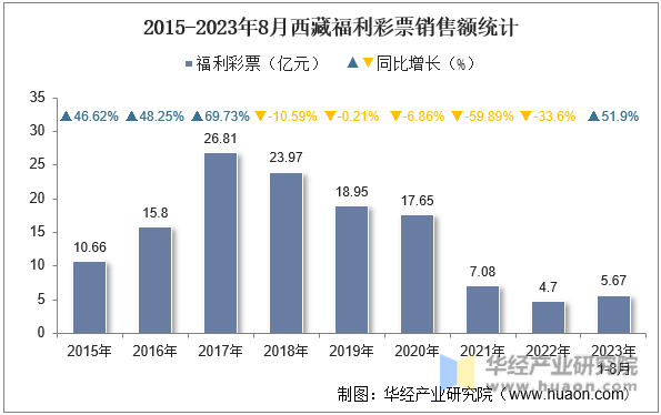 2015-2023年8月西藏福利彩票销售额统计
