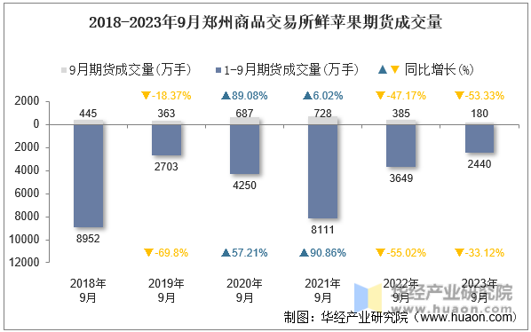 2018-2023年9月郑州商品交易所鲜苹果期货成交量