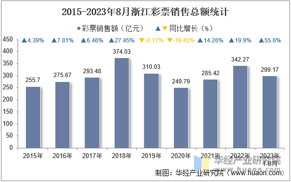 2015-2023年8月浙江彩票销售总额统计