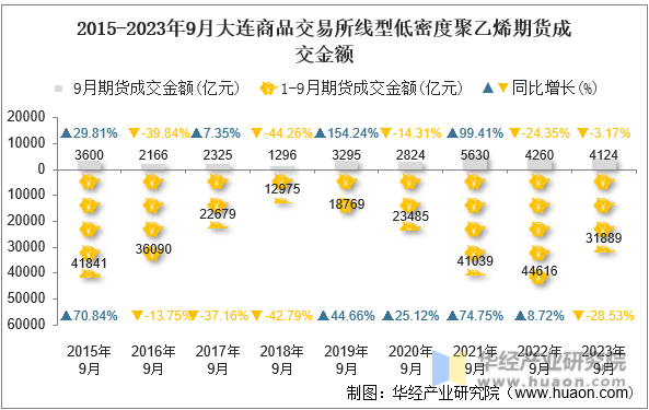 2015-2023年9月大连商品交易所线型低密度聚乙烯期货成交金额