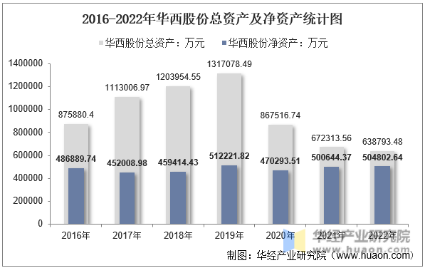 2016-2022年华西股份总资产及净资产统计图