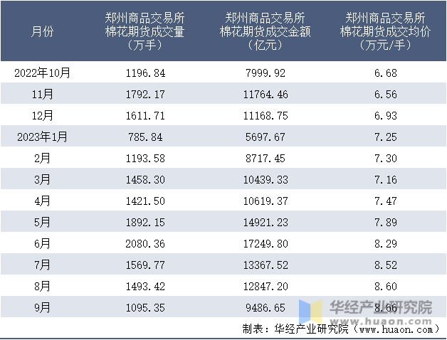 2022-2023年9月郑州商品交易所棉花期货成交情况统计表