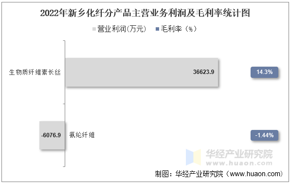 2022年新乡化纤分产品主营业务利润及毛利率统计图