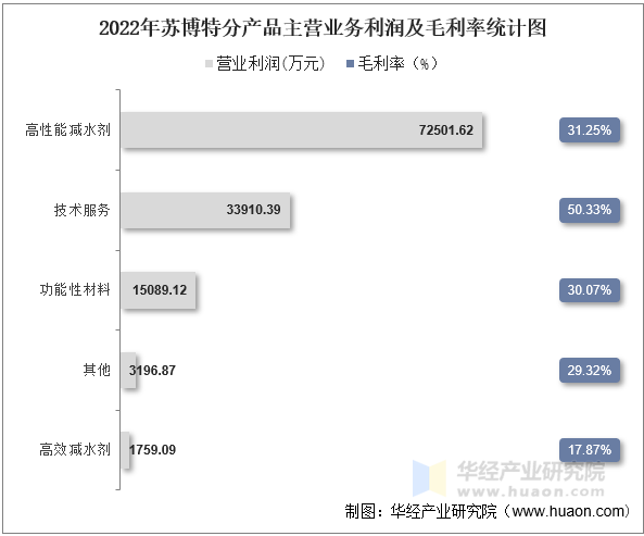 2022年苏博特分产品主营业务利润及毛利率统计图