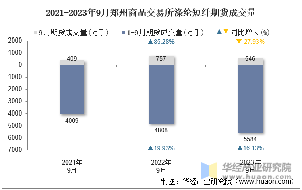 2021-2023年9月郑州商品交易所涤纶短纤期货成交量