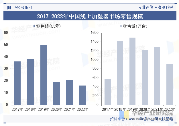 2017-2022年中国线上加湿器市场零售规模
