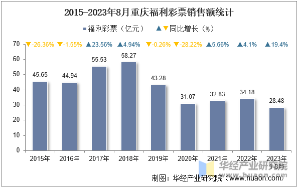2015-2023年8月重庆福利彩票销售额统计