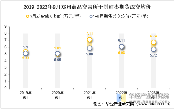 2019-2023年9月郑州商品交易所干制红枣期货成交均价
