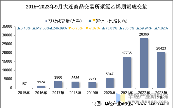 2015-2023年9月大连商品交易所聚氯乙烯期货成交量