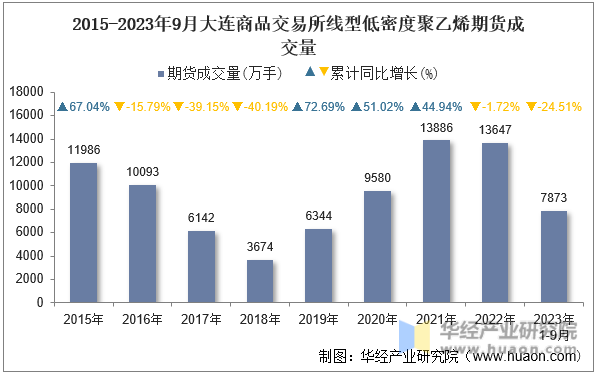 2015-2023年9月大连商品交易所线型低密度聚乙烯期货成交量