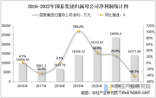 2016-2022年国泰集团归属母公司净利润统计图