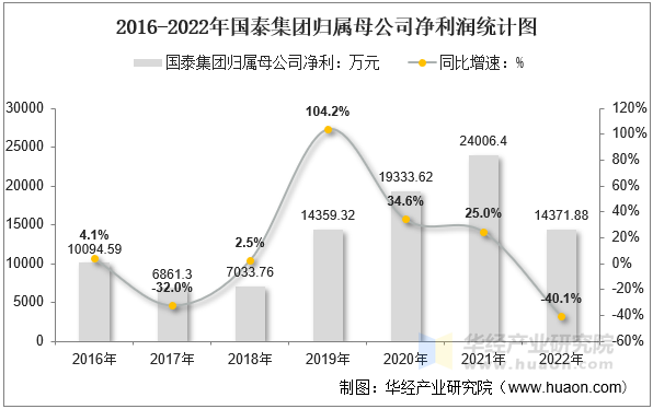 2016-2022年国泰集团归属母公司净利润统计图