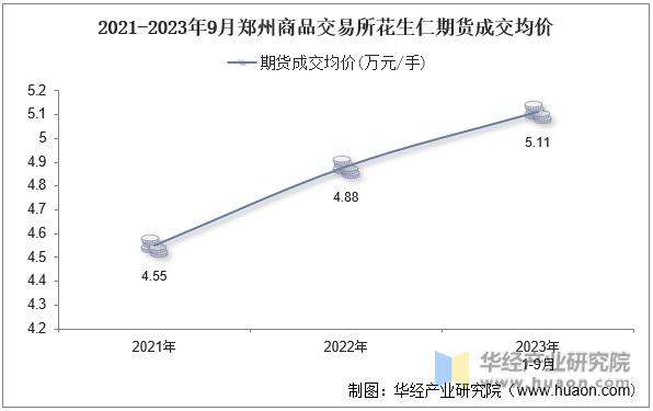 2021-2023年9月郑州商品交易所花生仁期货成交均价