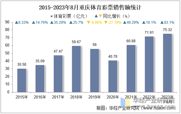 2015-2023年8月重庆体育彩票销售额统计