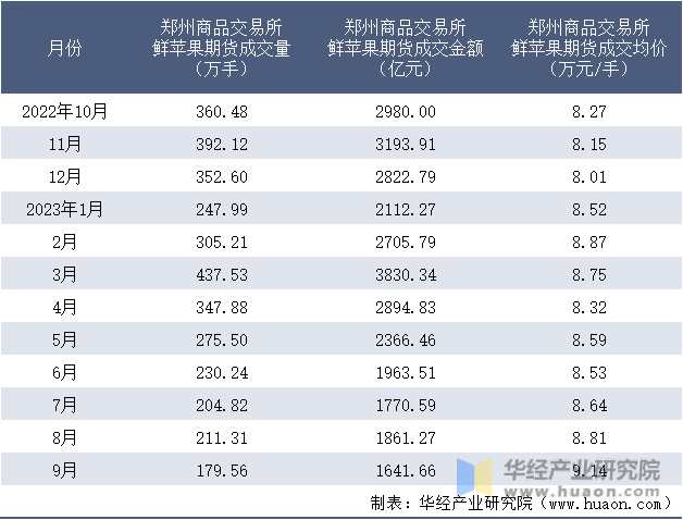 2022-2023年9月郑州商品交易所鲜苹果期货成交情况统计表