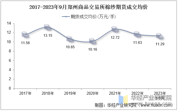 2017-2023年9月郑州商品交易所棉纱期货成交均价