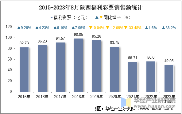 2015-2023年8月陕西福利彩票销售额统计
