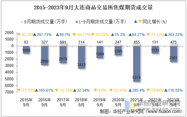 2015-2023年9月大连商品交易所焦煤期货成交量