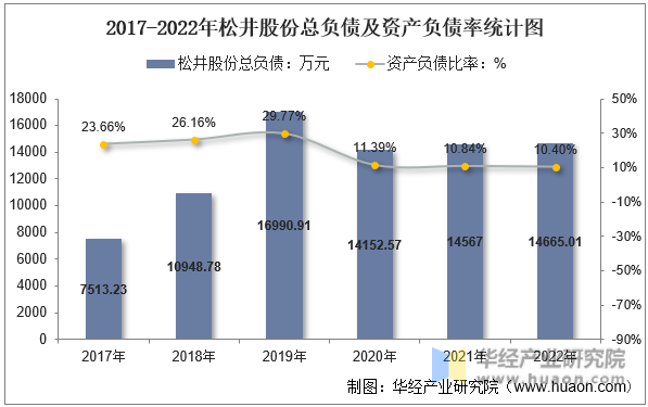 2017-2022年松井股份总负债及资产负债率统计图