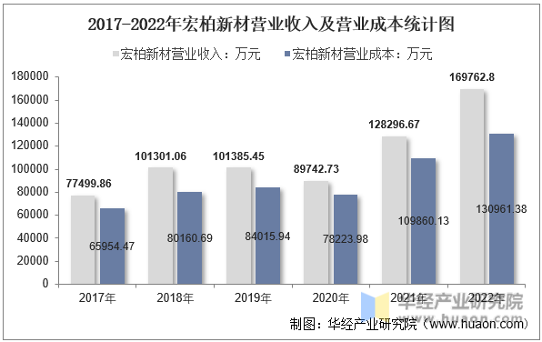 2017-2022年宏柏新材营业收入及营业成本统计图