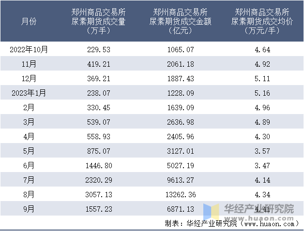2022-2023年9月郑州商品交易所尿素期货成交情况统计表
