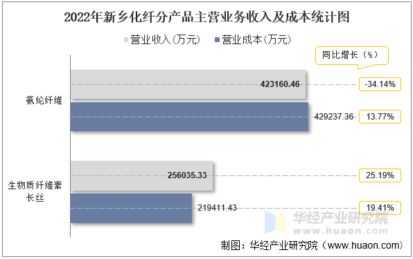 2022年新乡化纤分产品主营业务收入及成本统计图