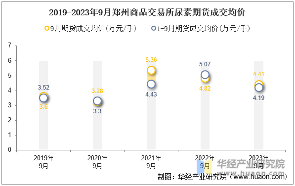 2019-2023年9月郑州商品交易所尿素期货成交均价