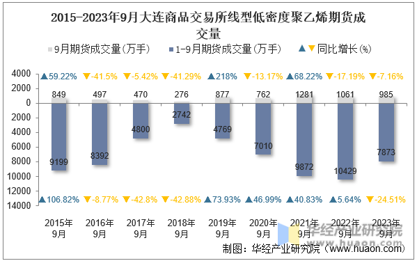 2015-2023年9月大连商品交易所线型低密度聚乙烯期货成交量