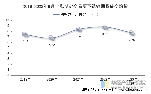 2019-2023年9月上海期货交易所不锈钢期货成交均价