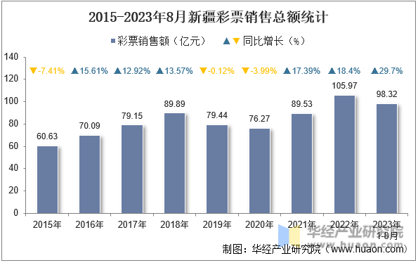 2015-2023年8月新疆彩票销售总额统计