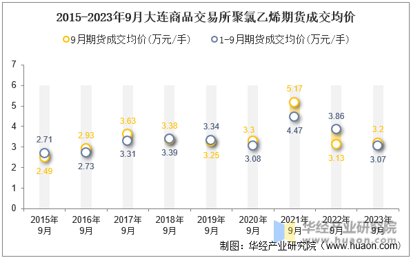 2015-2023年9月大连商品交易所聚氯乙烯期货成交均价