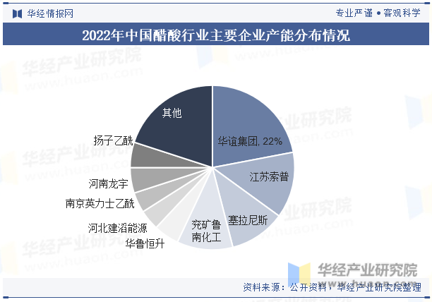 2022年中国醋酸行业主要企业产能分布情况