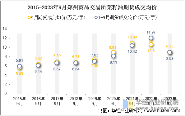 2015-2023年9月郑州商品交易所菜籽油期货成交均价
