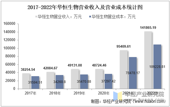 2017-2022年华恒生物营业收入及营业成本统计图