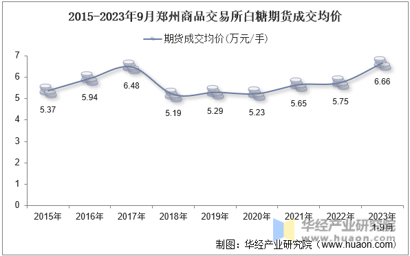 2015-2023年9月郑州商品交易所白糖期货成交均价