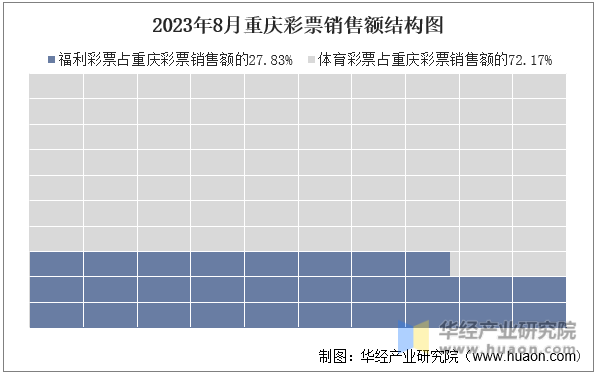2023年8月重庆彩票销售额结构图