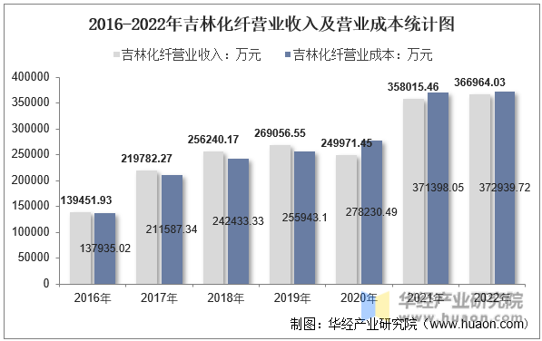 2016-2022年吉林化纤营业收入及营业成本统计图