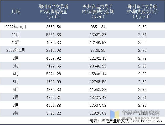 2022-2023年9月郑州商品交易所PTA期货成交情况统计表