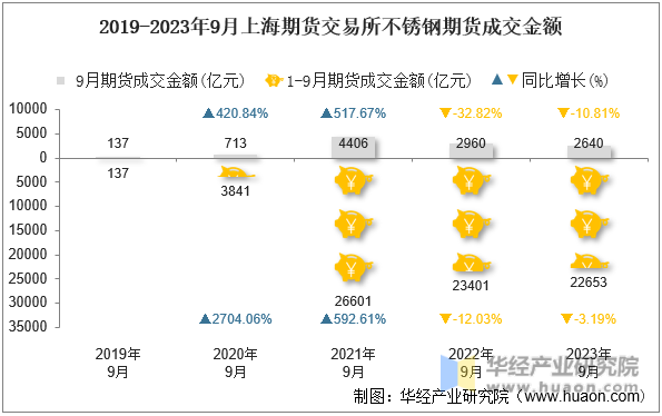 2019-2023年9月上海期货交易所不锈钢期货成交金额
