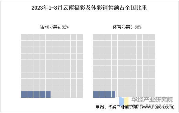 2023年1-8月云南福彩及体彩销售额占全国比重