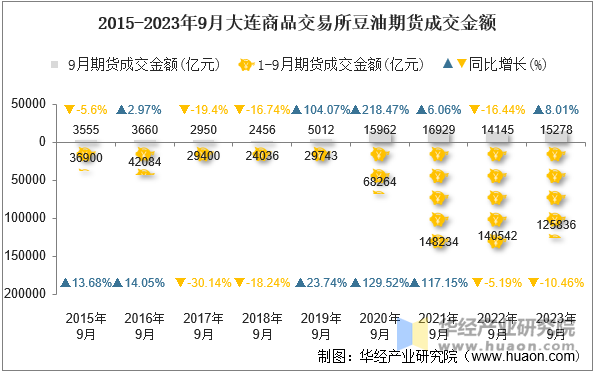 2015-2023年9月大连商品交易所豆油期货成交金额