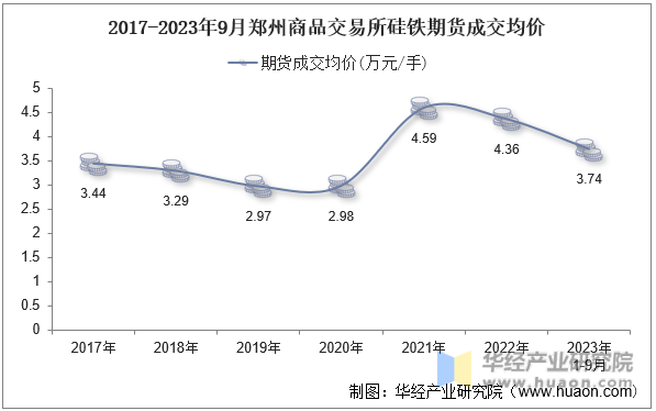 2017-2023年9月郑州商品交易所硅铁期货成交均价