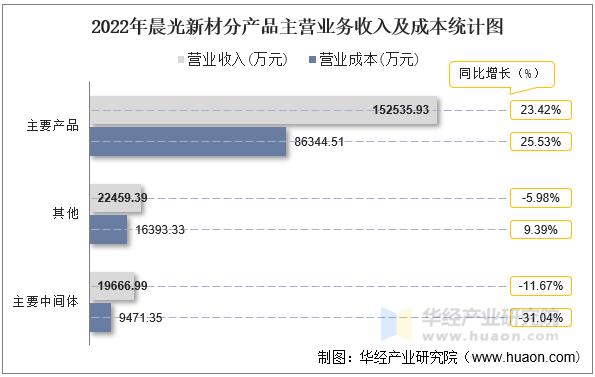 2022年晨光新材分产品主营业务收入及成本统计图