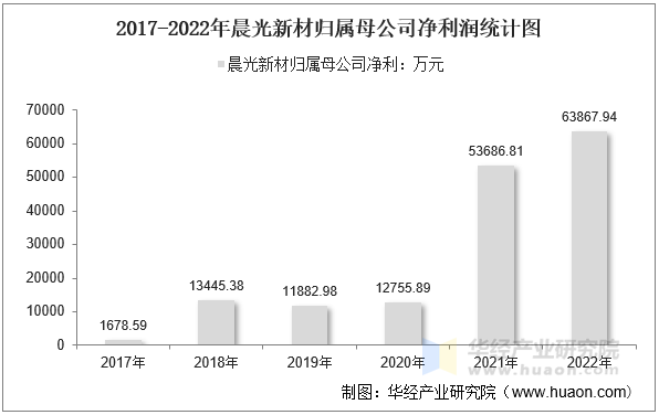 2017-2022年晨光新材归属母公司净利润统计图